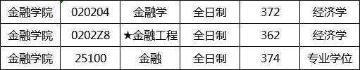 5所金融专硕院校全方位解析，上财、央财、西财、湖大or中大？