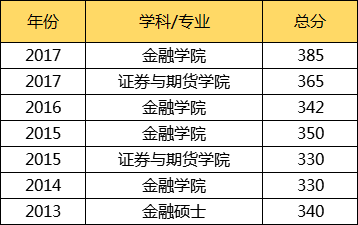 5所金融专硕院校全方位解析，上财、央财、西财、湖大or中大？