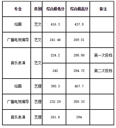 2018年大连艺术学院艺术类录取分数线（含2017年）
