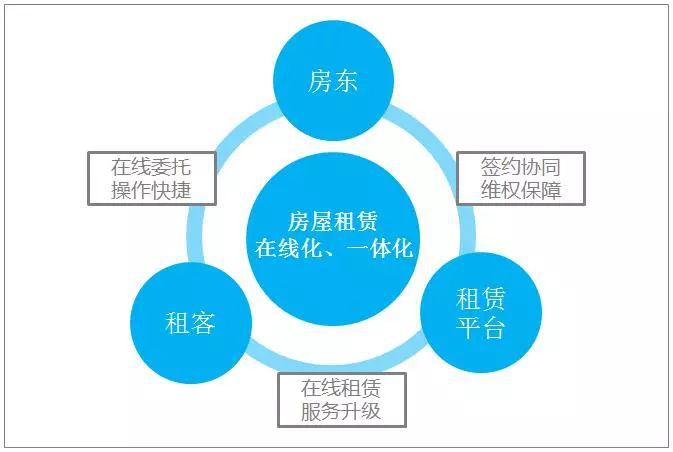 以“电子签约”为工具，实现全程电子化的租房体验