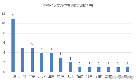 深度剖析中外合作大学，了解最“贵”的大学是哪些？