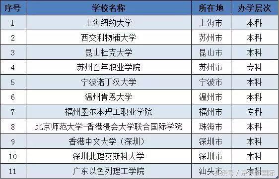 深度剖析中外合作大学，了解最“贵”的大学是哪些？