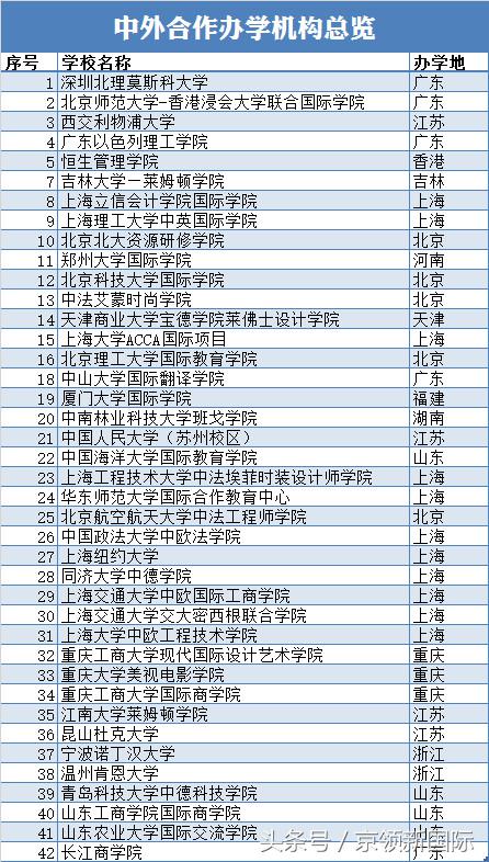 深度剖析中外合作大学，了解最“贵”的大学是哪些？