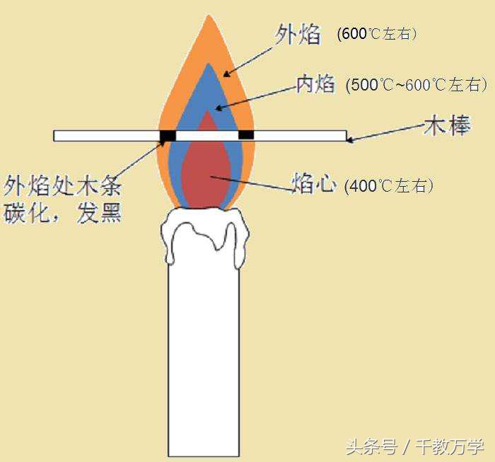 倒立塞蜡烛点燃烧起来图片