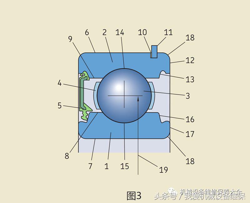 详细图示轴承系统结构和术语，3种轴承保持架优缺点对比