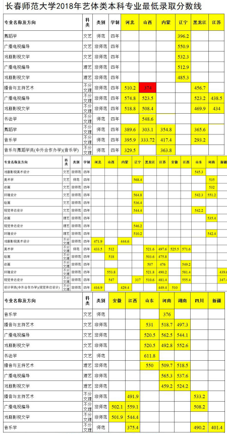 2018年长春师范大学艺术类录取分数线（含2017年）