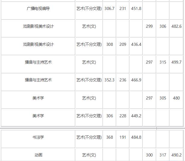 2018年长春师范大学艺术类录取分数线（含2017年）
