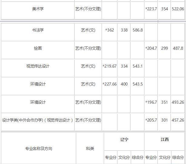 2018年长春师范大学艺术类录取分数线（含2017年）