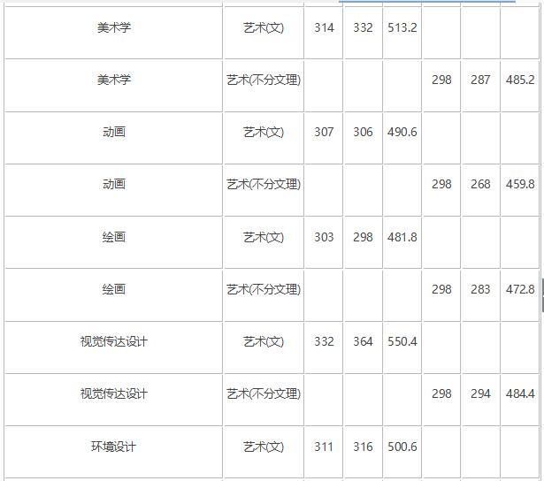 2018年长春师范大学艺术类录取分数线（含2017年）