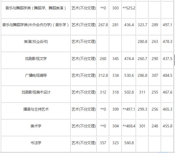 2018年长春师范大学艺术类录取分数线（含2017年）