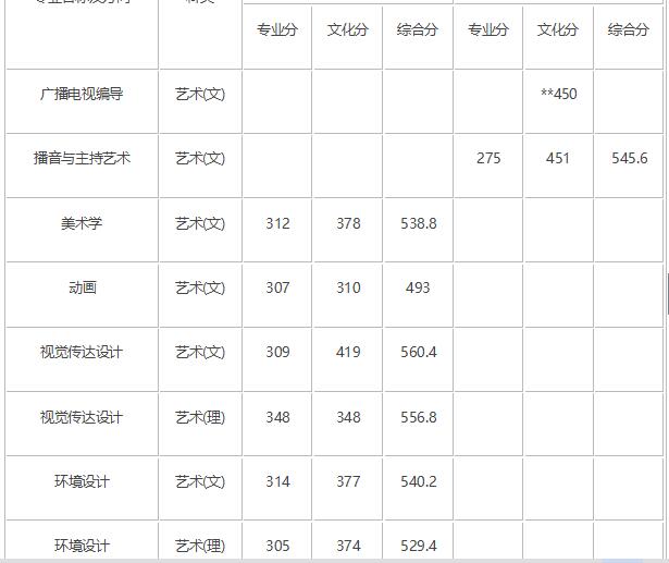 2018年长春师范大学艺术类录取分数线（含2017年）