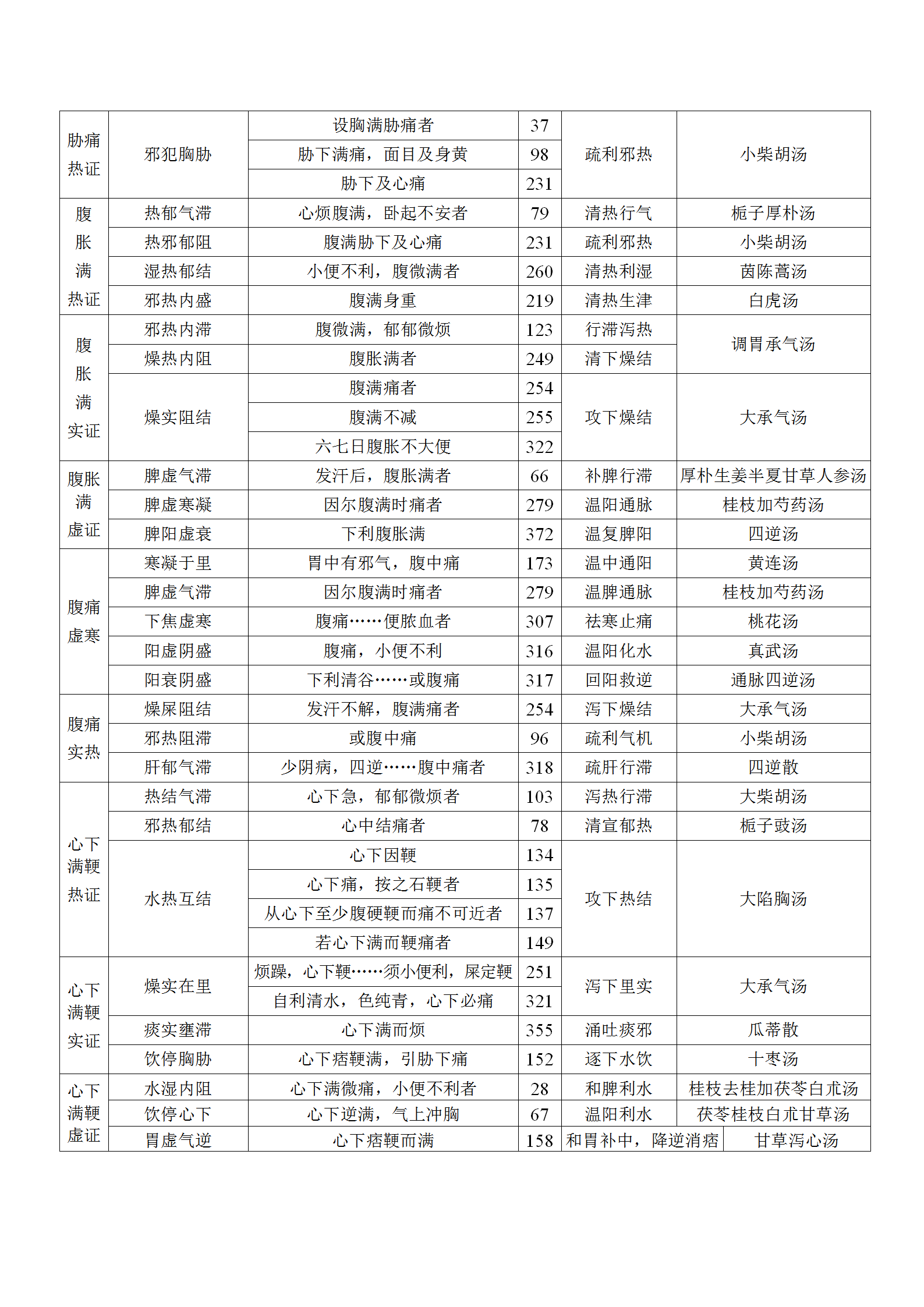 伤寒论主要症治归纳表（中医爱好者，值得收藏）