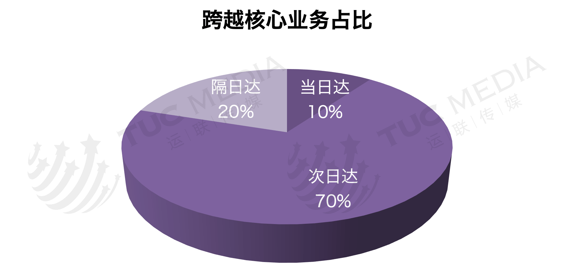 「运联研究」时效战狼——跨越速运