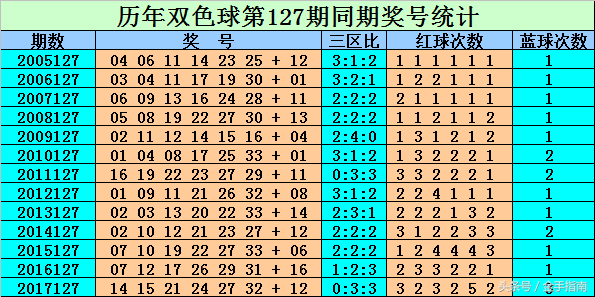 刘贵双色球第2018127期：上期红球杀号全准，连续两期命中蓝球