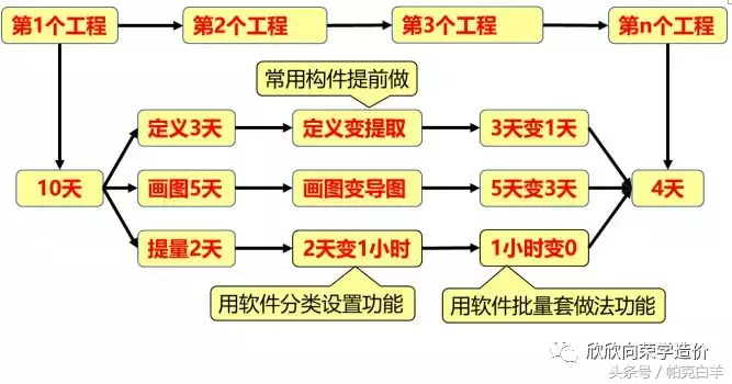 如何让软件帮你成为造价高手（2）