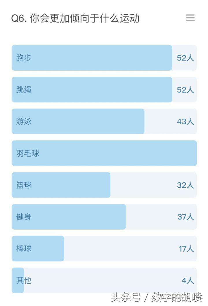 女孩打羽毛球影响体型吗(女大学生狂吃不胖，竟是因为每天打2小时羽毛球！)