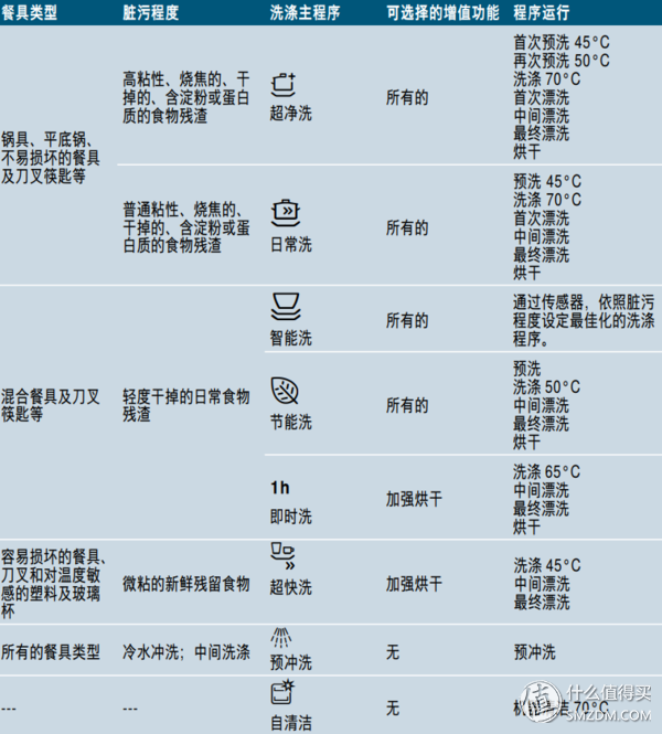 世界杯卡萨帝退多钱(西门子洗碗机分析：预冲洗、自清洁、加强烘干究竟是否必要？)