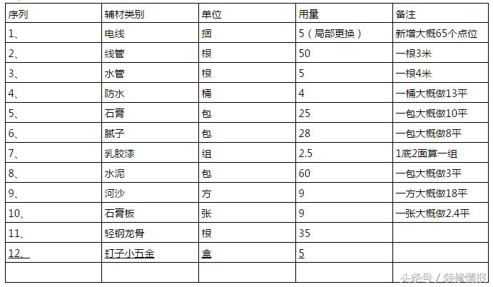 板材、龙骨、水泥、沙子……一文搞懂装修辅材清单