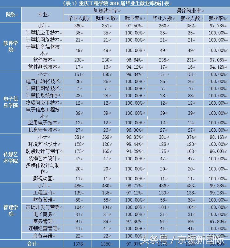 重庆工程学院：乘区域经济转型发展之势，打造西南地区特色IT教育