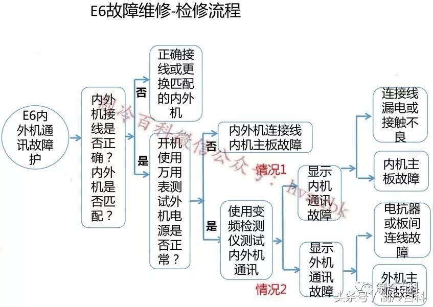 格力变频空调E6、H5、F0故障维修与电气原理图