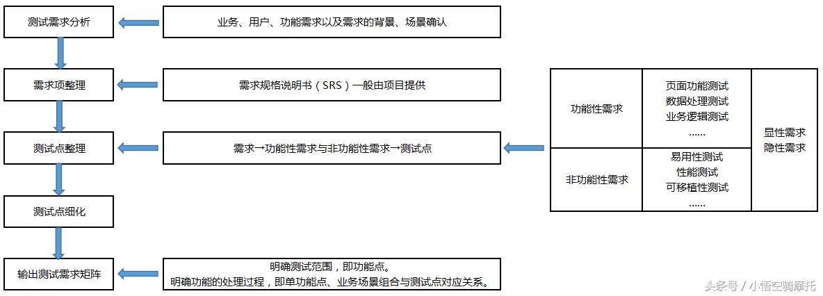 聊一聊 软件测试——测试需求分析