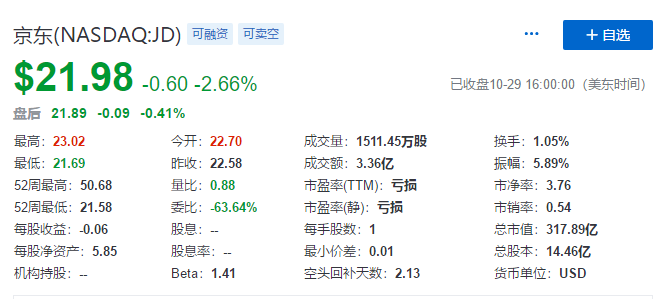 受性侵案拖累？京东股价跌至破发边缘，市值蒸发44.2%