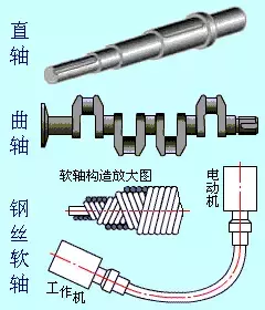 机械设计中轴的知识点讲解，快get