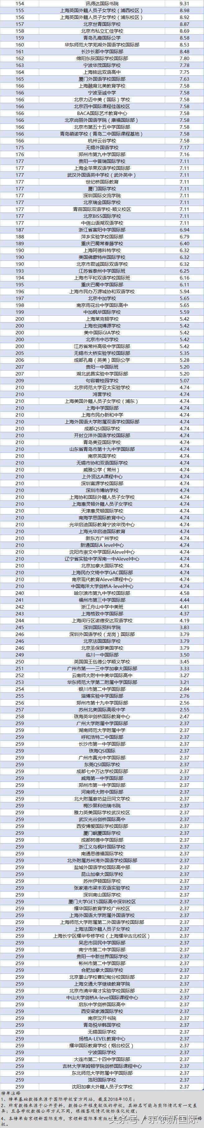 独家！2018年中国国际学校竞争力排行榜正式发布