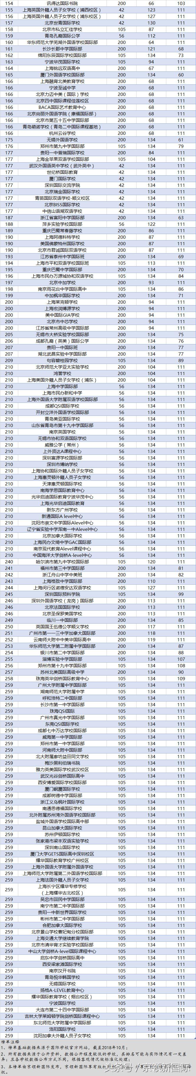 独家！2018年中国国际学校竞争力排行榜正式发布