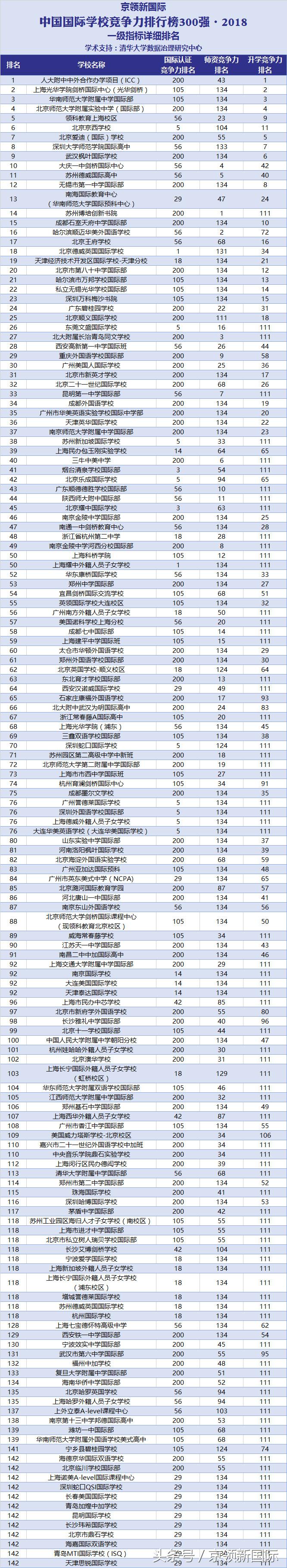 独家！2018年中国国际学校竞争力排行榜正式发布