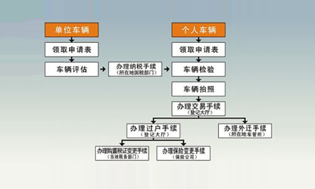 不看要吃大亏 老司机手把手教你过户二手车