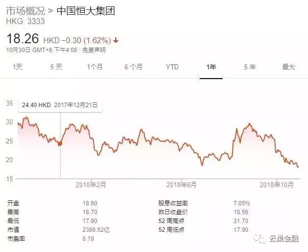 房企恒大发债18亿美元未满 许家印自掏10亿回购