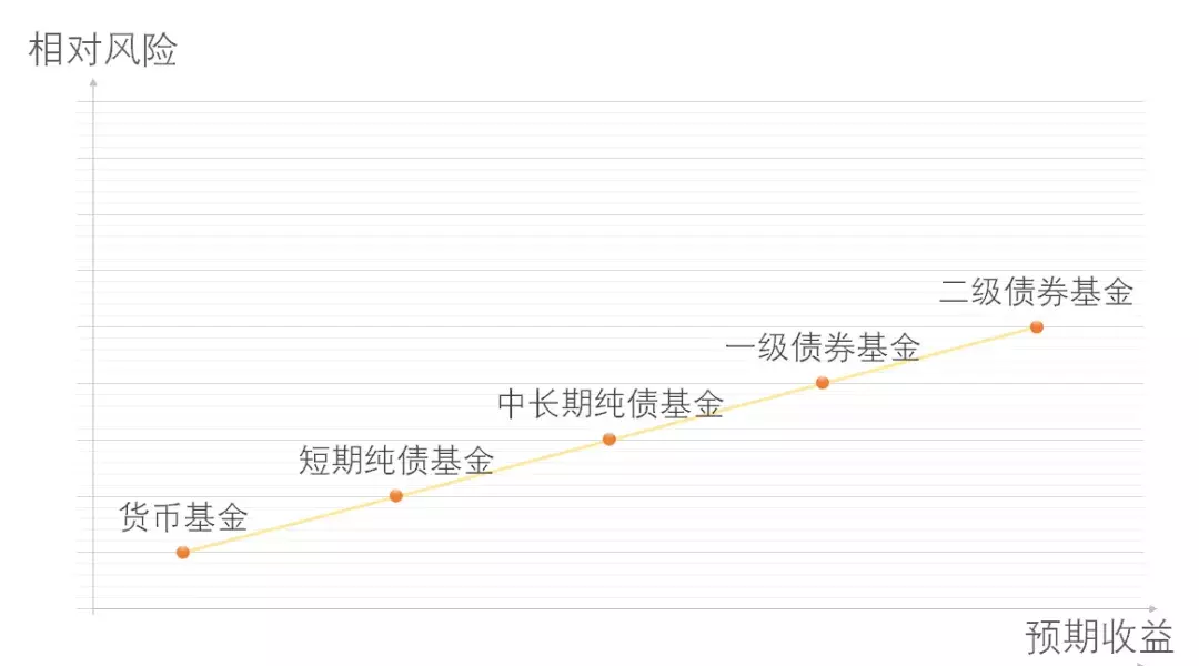 这市场，最稳的还是债券 一文读懂债券基金投资技巧