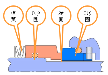 泵用机械密封技术详解