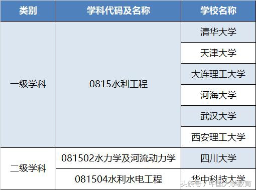 国内水利工程学科十大强校，清华屈居第二！武大第三！