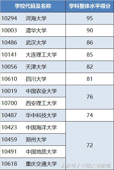 国内水利工程学科十大强校，清华屈居第二！武大第三！