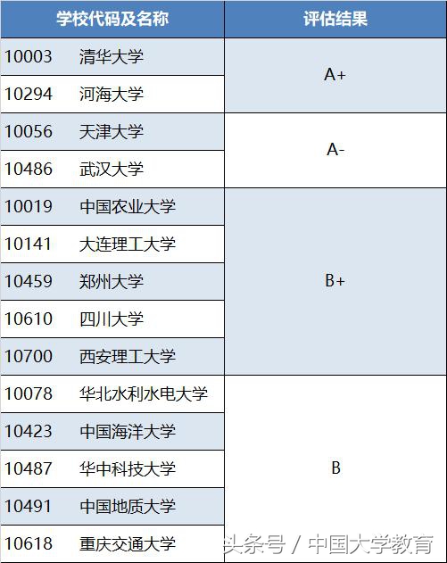 国内水利工程学科十大强校，清华屈居第二！武大第三！