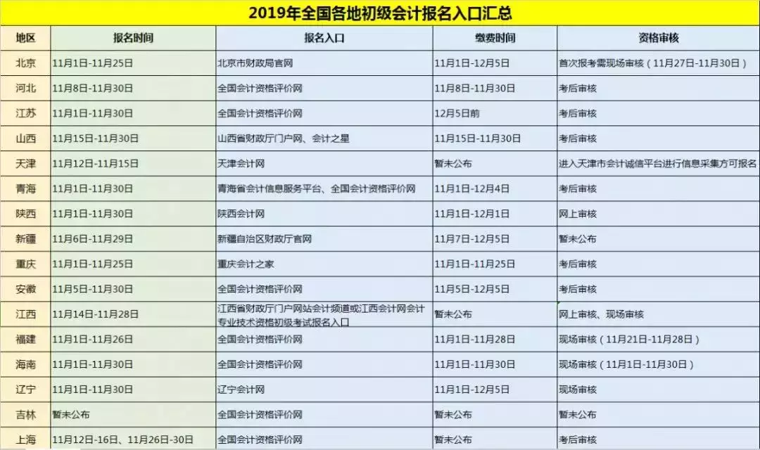 2019年初级会计职称报名正式开始！