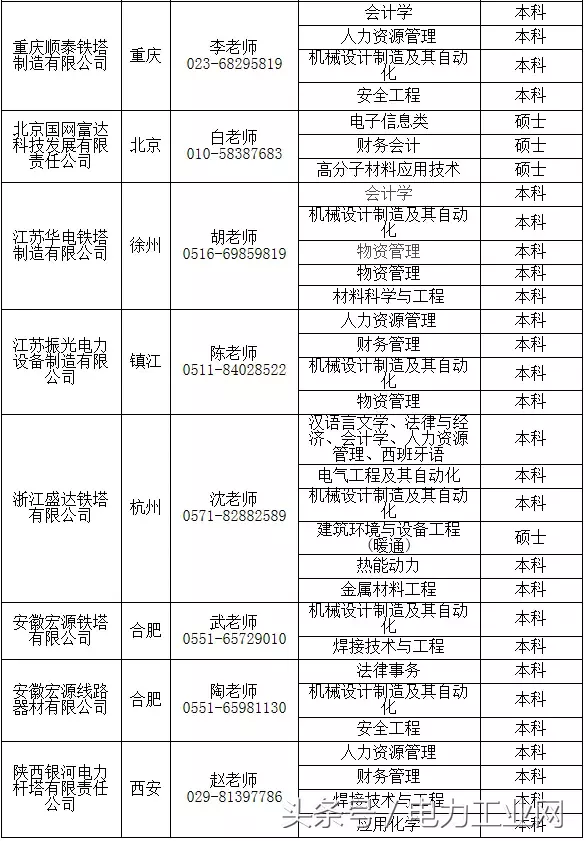 辽宁省供电局食堂招聘（国家电网11家省公司和直属单位校园招聘公告）