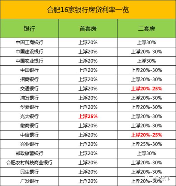 元旦过后，合肥房贷利率可能会降！多城房贷出现利率微降