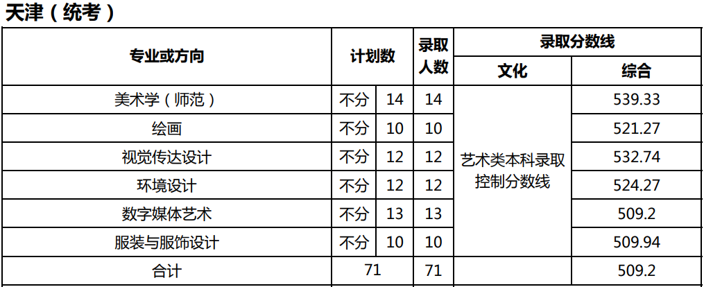 美术统考成绩251.5分，文化考多少分才能被天津师范大学录取？