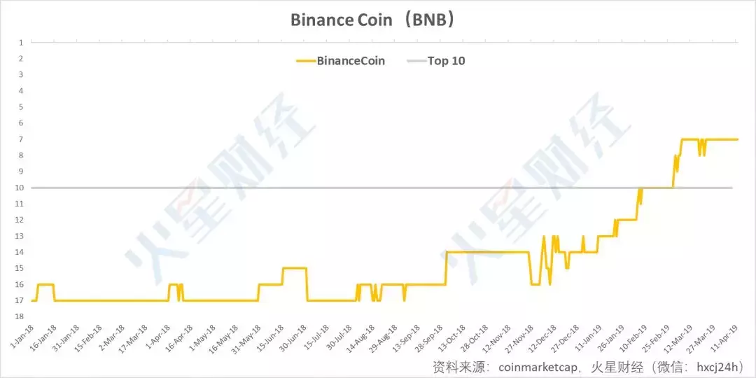 加密货币Top10洗牌史：6大币种全勤，BNB成最大黑马（附走势图）