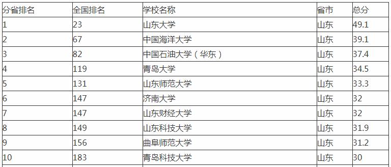 山东省排名前5的高校，山东大学毋庸置疑，青岛大学出乎意料