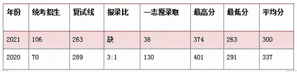 毕业不考研就只能进“工地”的专业！附：100所热门院校报录比