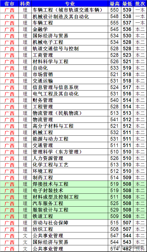 上海工程技术大学：20省专业录取分数线来了，中等生的好选择