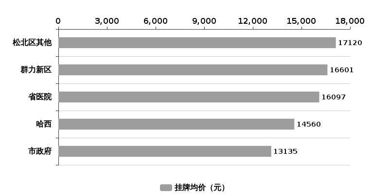 房价微跌，楼市的春天渐行渐远