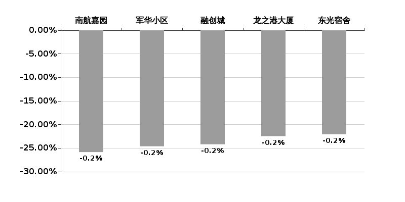 房价微跌，楼市的春天渐行渐远