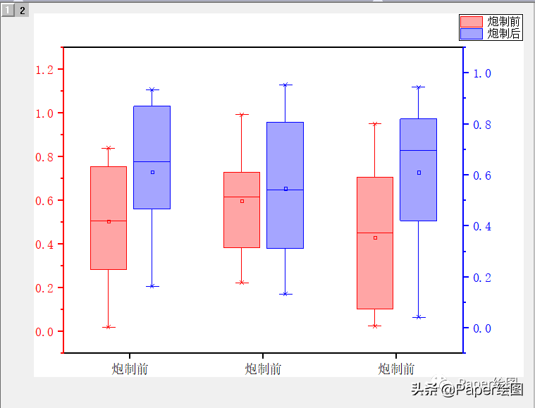 Origin做双Y轴箱型图（图文讲解）