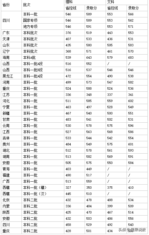 2021高考四川高校解读之成都理工大学篇（附前几年录取分数线）