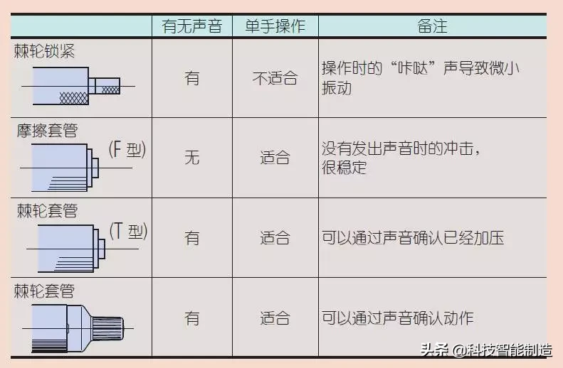 千分尺的测量原理，千分尺的使用规范，千分尺你用对了吗？